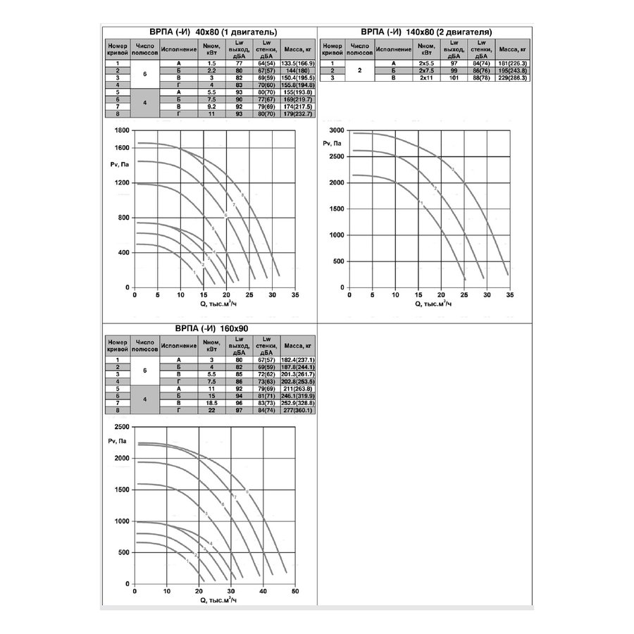 ВРПА-И-100х50-В-4-3 (2,2/1500) вентилятор канальный