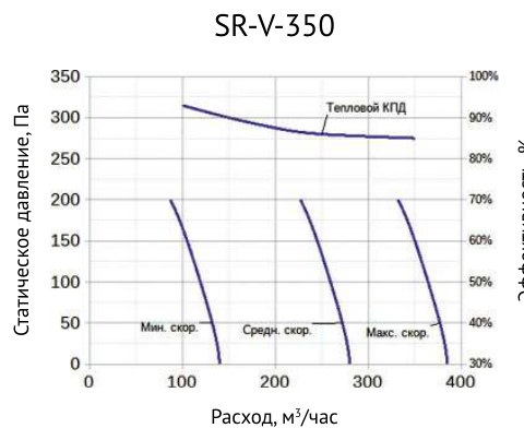 Приточно-вытяжная установка Supervent SR-V-350