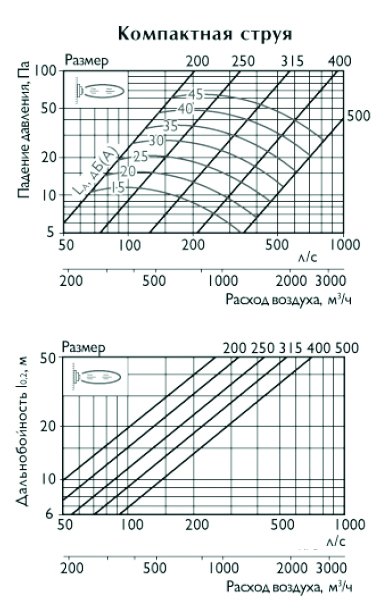 KVL-350 диффузор сопловый — Диаграммы подбора