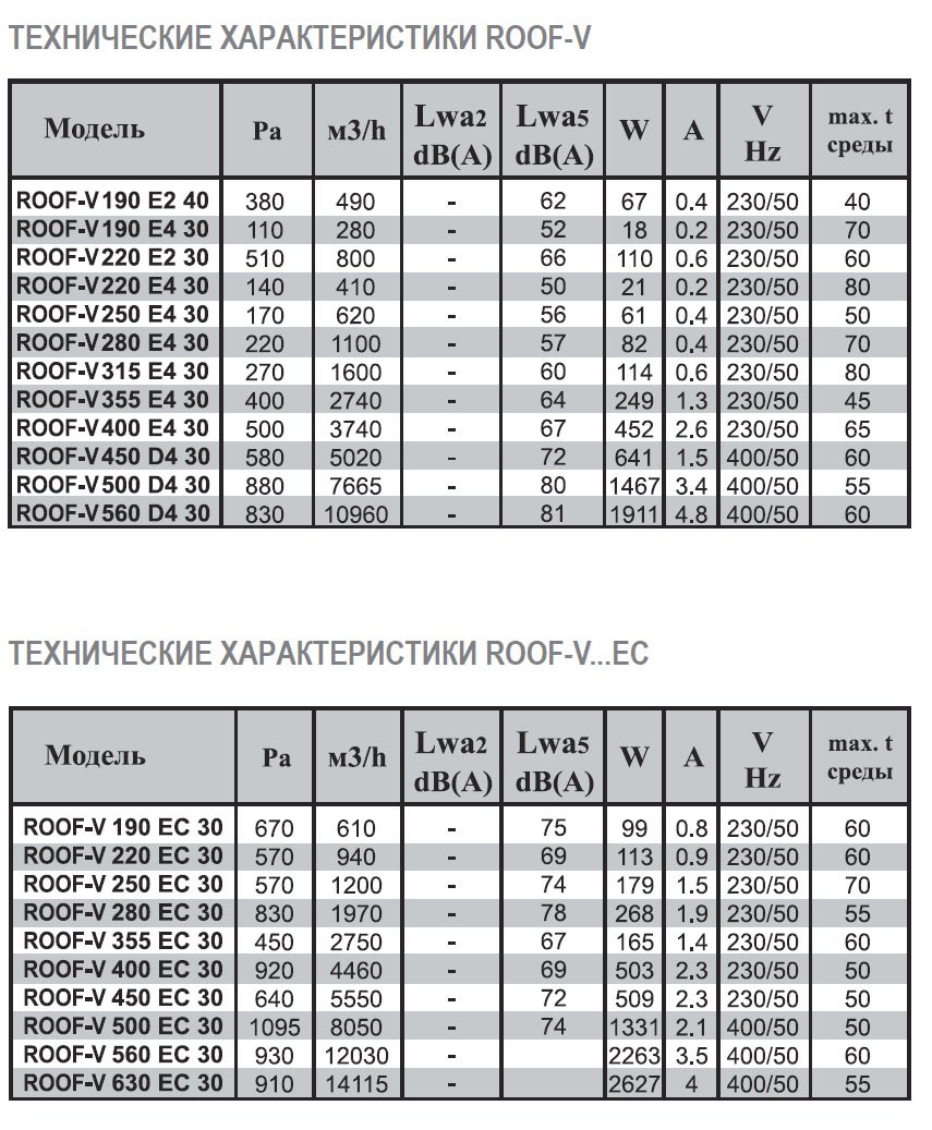 ROOF-V-355 E4 30 вентилятор крышный — Диаграммы подбора